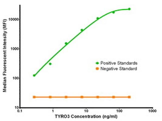 TYRO3 Antibody in Luminex (Luminex)