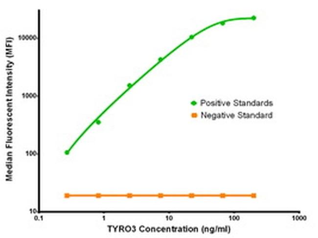 TYRO3 Antibody in Luminex (Luminex)