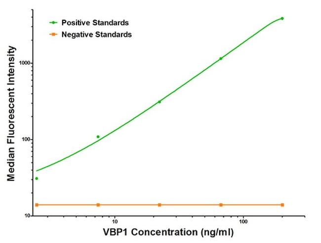 VBP1 Antibody in Luminex (Luminex)
