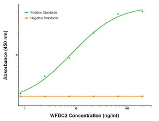 WFDC2 Antibody in ELISA (ELISA)