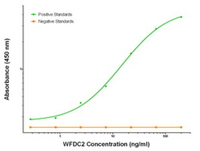 WFDC2 Antibody in ELISA (ELISA)