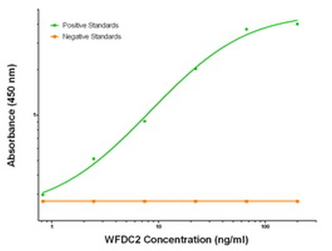 WFDC2 Antibody in ELISA (ELISA)