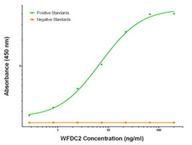 WFDC2 Antibody in ELISA (ELISA)