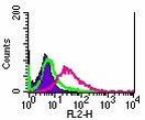OVOL1 Antibody in Flow Cytometry (Flow)
