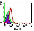 Rabbit IgG Isotype Control in Flow Cytometry (Flow)