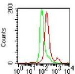 TLR3 Antibody in Flow Cytometry (Flow)