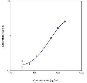 Human Iso-Insulin Instant ELISA™ Kit