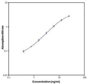 Human MMP9 ELISA Kit
