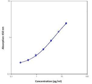 Human IL-17A ELISA Kit, High Sensitivity