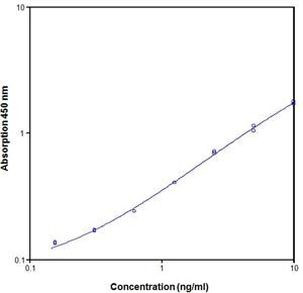 Human Caspase 8/FLICE ELISA Kit