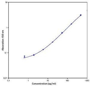 Human Granzyme B ELISA Kit