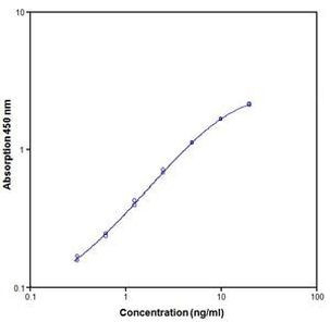 Human Fibronectin ELISA Kit