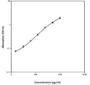 Human MIP-1a (CCL3) Instant ELISA™ Kit