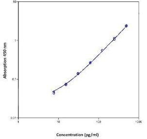 Human MIP-1b (CCL4) Instant ELISA™ Kit