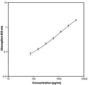 Human PAI1 ELISA Kit