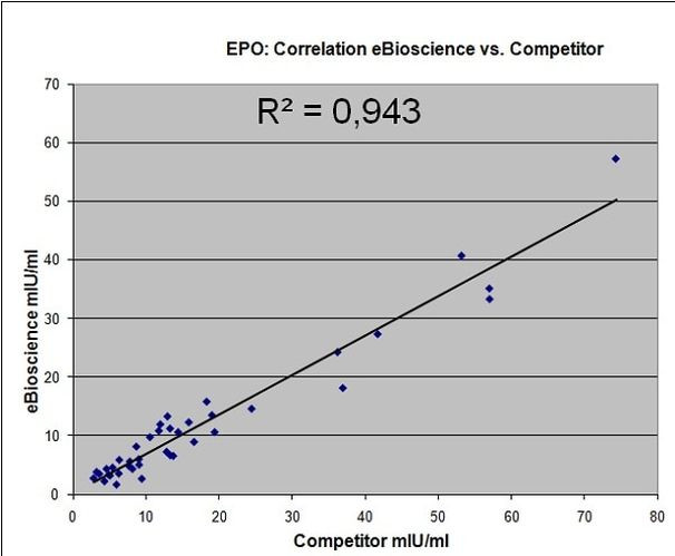 Human Erythropoietin ELISA Kit