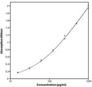 Human IL-8 ELISA Kit