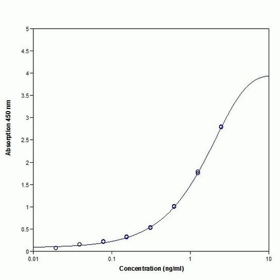Human Her2 Coated ELISA Kit
