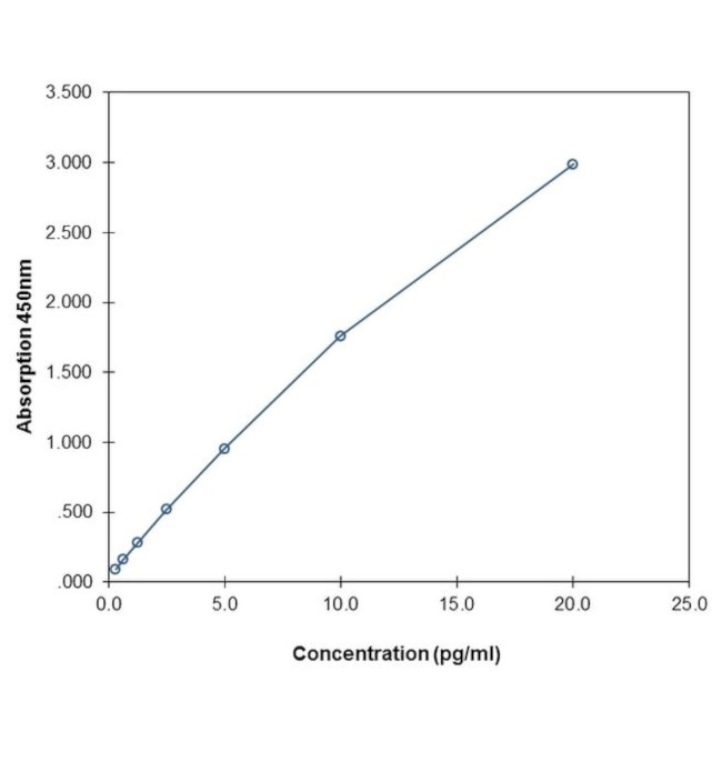 Human MCP-3/CCL7 ELISA Kit