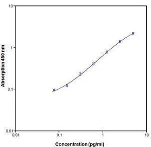 Human IL-6 ELISA Kit, High Sensitivity