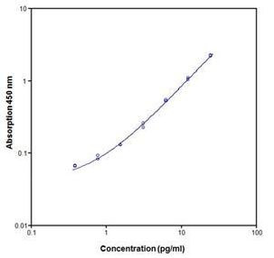 Human IL-10 ELISA Kit, High Sensitivity