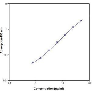 Human ICAM-3 (Soluble) ELISA Kit
