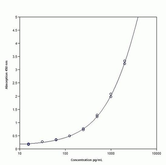 Human HVEM/TNFRSF14 ELISA Kit