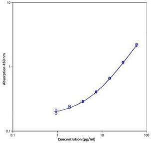 Human IL-2 ELISA Kit, High Sensitivity