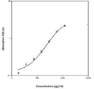 Human IL-2 Instant ELISA™ Kit
