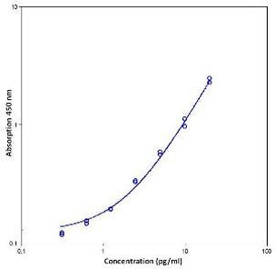 Human TNF alpha ELISA Kit, High Sensitivity
