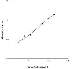 Human IL-13 Instant ELISA™ Kit