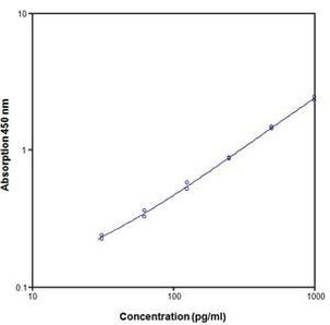 Human TGF beta-2 ELISA Kit