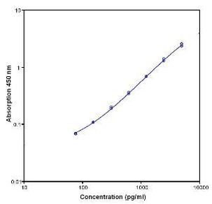 Human IL-18 Instant ELISA™ Kit