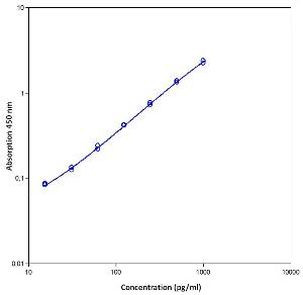 Human MCP-1 ELISA Kit