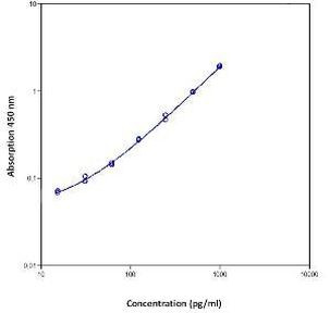 Mouse MCP-3 Instant ELISA™ Kit