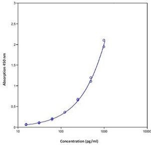 Mouse MCP-5 Instant ELISA™ Kit