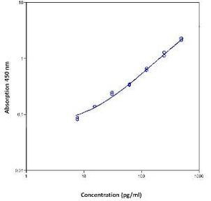 Mouse RANTES Instant ELISA™ Kit