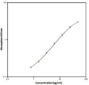 Mouse IL-2 ELISA Kit, High Sensitivity