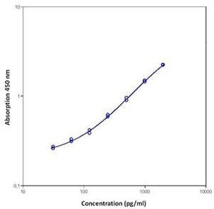 Mouse IL-27 ELISA Kit