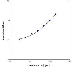 Mouse IL-28 ELISA Kit