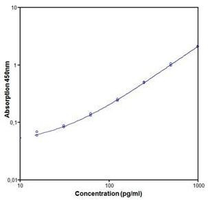 Mouse IFN gamma ELISA Kit