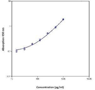 Mouse IFN gamma Instant ELISA™ Kit