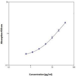 Mouse IL-4 ELISA Kit, High Sensitivity