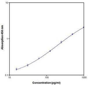 Rat IL-1 alpha ELISA Kit