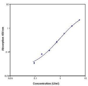 Monkey TNFR1 (Soluble) ELISA Kit