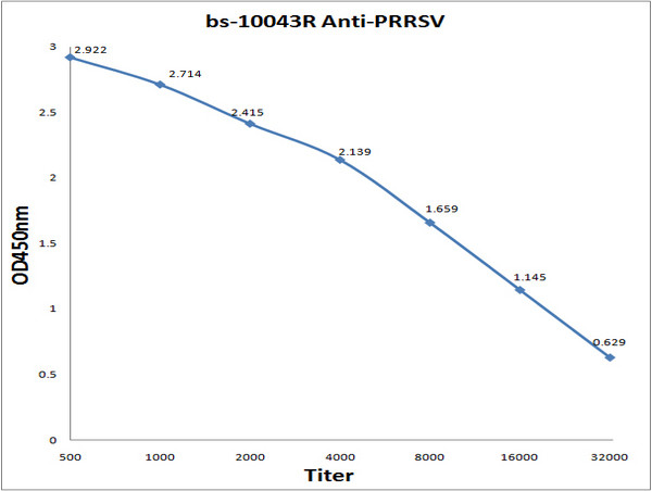 PRRSV Antibody in ELISA (ELISA)