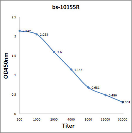 Tetanus Toxin Light Chain Antibody in ELISA (ELISA)