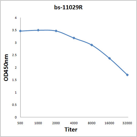 RNF60/Midline-2 Antibody in ELISA (ELISA)