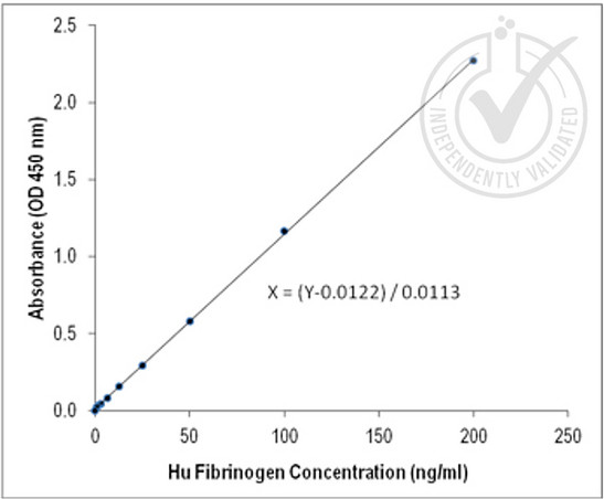 human Fibrinogen Antibody in ELISA (ELISA)