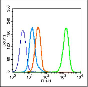 Phospho-Estrogen Receptor alpha (Tyr537) Antibody in Flow Cytometry (Flow)